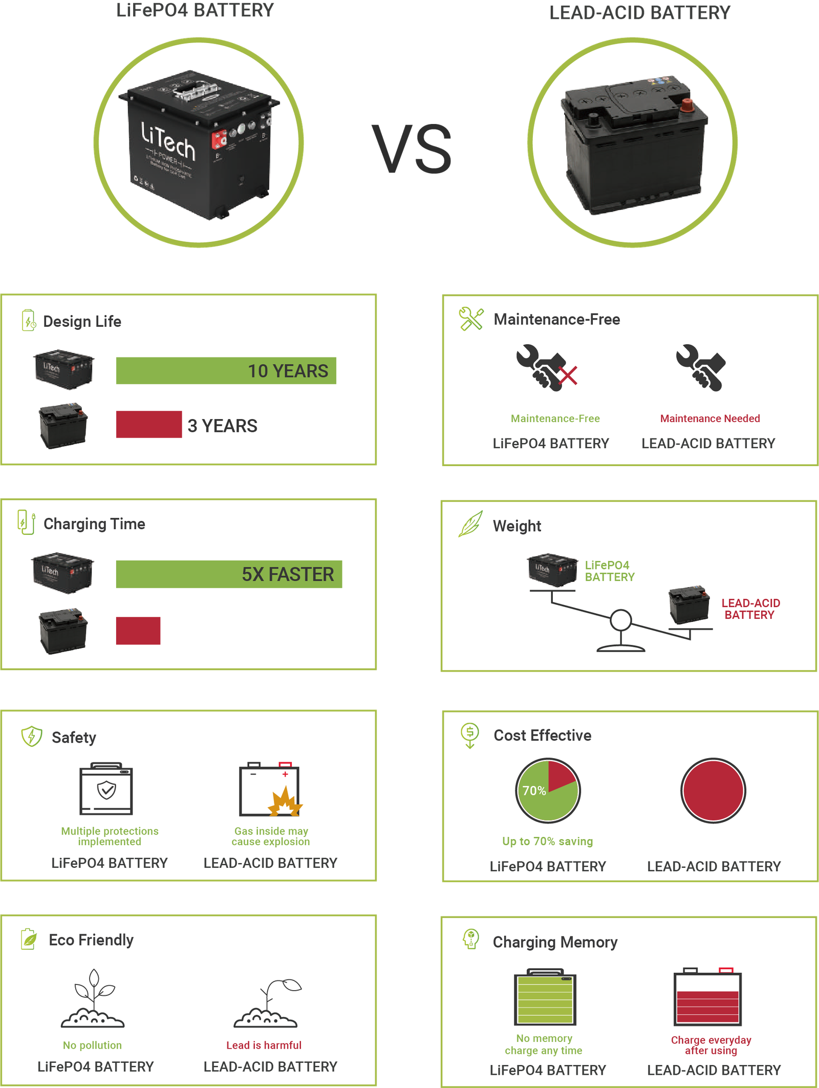 Lithium battery vs Lead acid battery